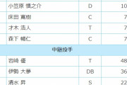 オールスターファン投票中間発表　このままだとDeNA選手の選出が0人に・・
