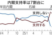 高市内閣の支持率74% 39歳以下･40代･50代の8割が支持 国民民主･参政党の支持者も吸収