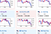 【相場】欧州市場オープン、円買いの動き　１ドル１３２円台前半