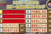 NHK球辞苑「エラー」　エラー後の打率ランキング5位にカープ松山＆10位に堂林　菊池の守備率10割も紹介（実況まとめ）