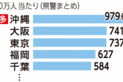 沖縄県警「なんで運転免許なくす人が多いのか分からない…」再交付数で全国1位に