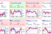 【相場】ドル円・クロス円少しずつ垂れ始める　ダウ先、ナス先、日経先物も下落