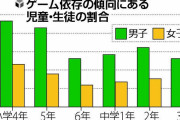 小中学生の１割超にゲーム依存傾向、就寝・起床も遅く…
