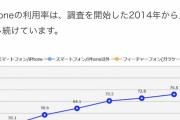 大学生の76%がiPhoneを使用「Androidはダサくて使えない。陰キャやオタクが使ってそう」な未来