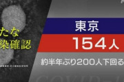 【新型コロナ】東京都、154人感染確認 約半年ぶりに200人下回る  9月27日