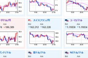 【相場】米失業保険改善、フィラデルフィアは悪化　ドル買いの動き　１ドル１４０円トライ再び