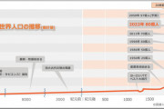 【悲報】世界人口、10年で10億人増えてしまう