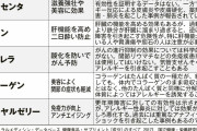 【画像あり】飲んでも意味がないサプリ一覧ｗｗｗｗ