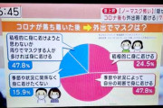 【テレビ朝日】番組の円グラフがまたおかしい！合計したら136％！算数できないの？