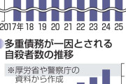 【独自】多重債務者急増、147万人　金融庁調査、物価高影響か