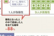 【悲報】新型コロナウイルスのPCR検査増加で「地獄の釜」が開く模様・・・・