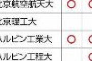 中国人民解放軍の大学と日本の大学45校が交流協定を結んでいることが判明