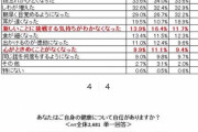 50代60代70代以上が年取ったなと思う結果発表 昭和脳の世代