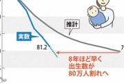 【悲報】日本さん、想定より8年早く出生数が80万人を割ってしまうｗｗｗｗ