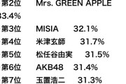 【朗報】🎤 NHK紅白歌合戦、歌手別視聴率 AKB48は6位・31.4%の高視聴率を記録📺