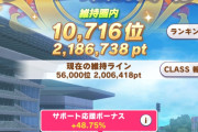 【ウマ娘】CLASS6が遂に200万越え…短マは今の内に入替しておく？