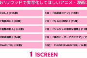 海外「ほら！日本人だってハリウッドのアニメ実写化は望んでないぞ！」