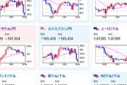 【相場】日本市場ではドルの上値が重くなり１ドル１４７円台前半へ　独製造業大幅悪化でユーロがガラる