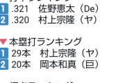 村上の三冠王阻止、謎の選手に託されるｗｗｗｗｗｗｗｗｗ