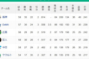 【6/10】●●●●●●●●●●●●●●●●●●東京 ●●中日 読売○○ 広島○○ 横浜○○○○○○