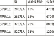 【悲報】公明党「現役世代は高齢者の為に金を払い続けろ。高齢者の医療費負担を上げさせない、議論も先送りしようぜ」医療費の窓口負担２割引き上げが公明党のせいで怪しくなる