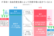 【悲報】「交際経験がない」20代男、4割もいた！！！！！！！