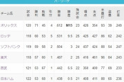 ロッテ　得失点-2 本塁打86(リーグ5位) 打率.242(4位) 防御率3.36(5位)