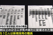 今年1月中旬には疫学調査担当の職員は42人いましたが、大阪府の感染者が1000人を超える日が続いた今年4月中旬には31人でした。しかも、その7割以上が今年4月新たに配属された職員