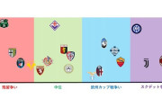 【画像】開幕全40試合見た上で、セリエAのパワーバランス図を作ってみた