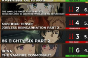 【数字で見る海外人気アニメ】2021年秋アニメの海外スコアランキング第4週 「ホント予想外の結果になるランキングだ」