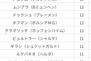 【悲報】ブンデスリーガさん、得点王でも16点で主役不在の状態にｗｗｗｗｗ