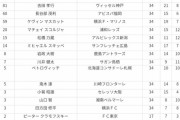 ◆悲報◆Ｊリーグ優秀監督賞投票結果、京都チョウ・キジェとG大阪ポヤトス0票…6位の名古屋長谷川監督2票