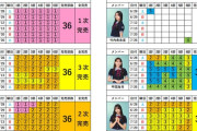 メンバーごとの情報が見やすい、日向坂46『Love yourself !』ミーグリ5次完売表！