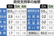 【パヨク悲報】立憲民主党、支持率３％を切る（時事通信）