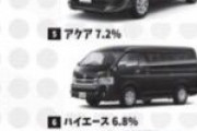 【悲報】若者が欲しい車ベスト10がこちらwwwwww