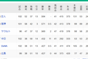 【9/2】●●●●●●●●●●●●●広島 ●●●●●●●●●●●●●横浜 ●●●●●●●●●●●●中日