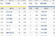阪神 ー 中日　スタメン　甲子園球場　2020/7/18