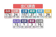 【衆院選】出口調査：自民党　獲得予測議席は174議席　与党で過半数233議席を大きく割り込む可能性
