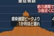 菅官房長官「大事なのはコロナ感染者数ではなく重症者数だ！」