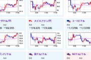 【相場】日米協議以降円売りの動き続く　ダウ先は昨日の半分ほどを戻し推移　米債利回りの上昇に伴い金が少し売られる