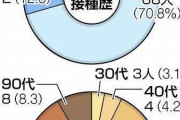コロナ死者96人の7割がワクチン未接種　2回接種は2％　都の1カ月調査で判明