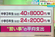 中3で年間40万円！？今の時代“習い事”は教育の必須なのか