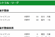 【10/13公示】巨人・増田大輝とパーラが抹消　吉川大幾と香月が一軍登録