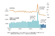 【外国人起業52%減】ビザ目当てゴースト法人に掲示板「良い事やん」の大合唱