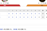【巨人試合結果…】<巨人 0-2 広島> 巨人敗れる… 先発菅野7回2失点でHQS