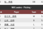 佐々木朗希(85.0回)、WAR5.1(12球団投手1位)