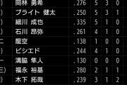 中日13安打　ソフトバンク14安打←これ