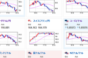 【相場】ドル円は１４９．８円まで伸びて一服　ビットコインが急騰し２万８０００ドルへ