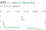 【悲報】ソニーさん、たった1日で時価総額2兆円を失ってしまうｗｗｗｗｗｗ