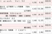 【乃木坂46】田中みな実1st346,728部 VS 白石麻衣パスポート353,537部・・・